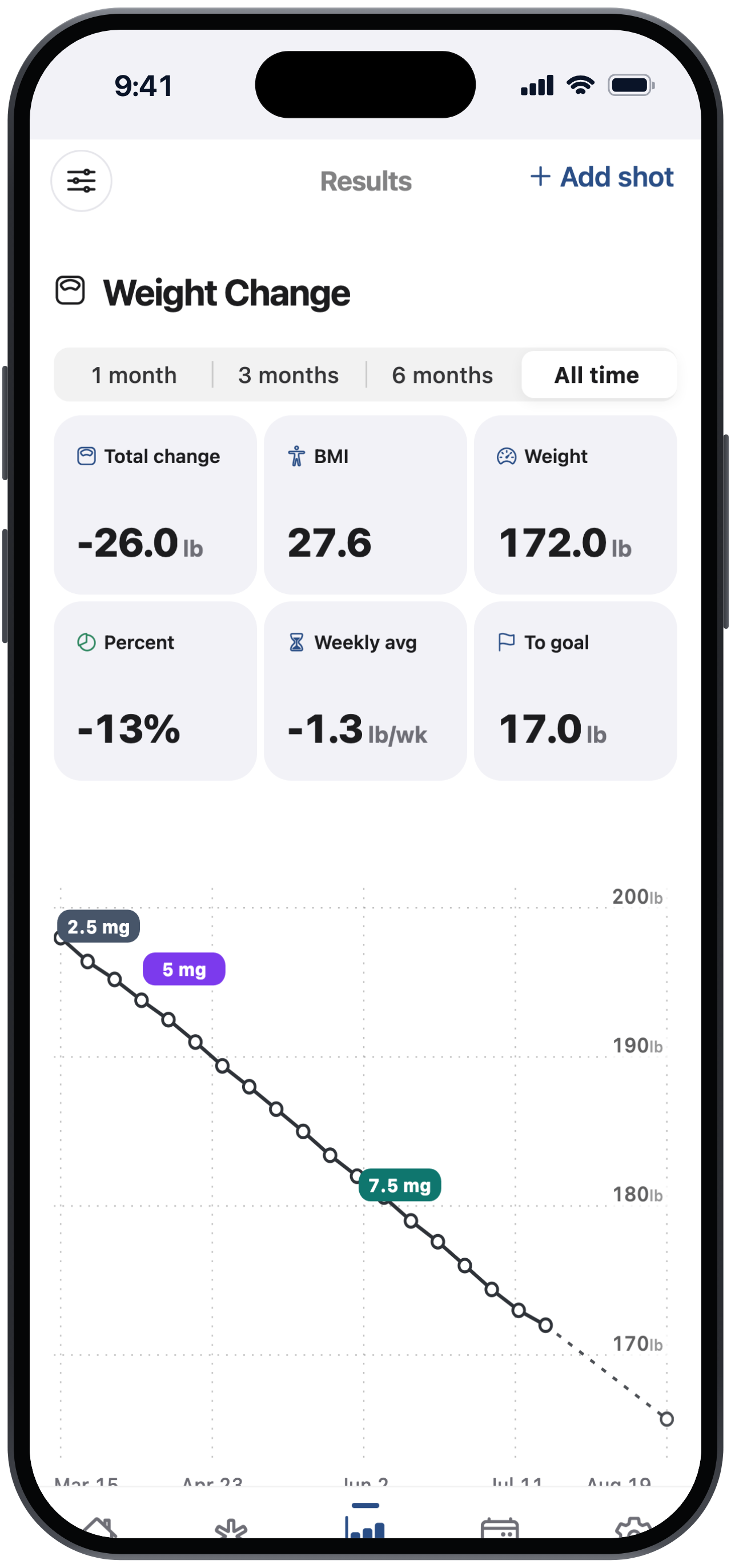 Pepta weight change chart with dose-colored trend line