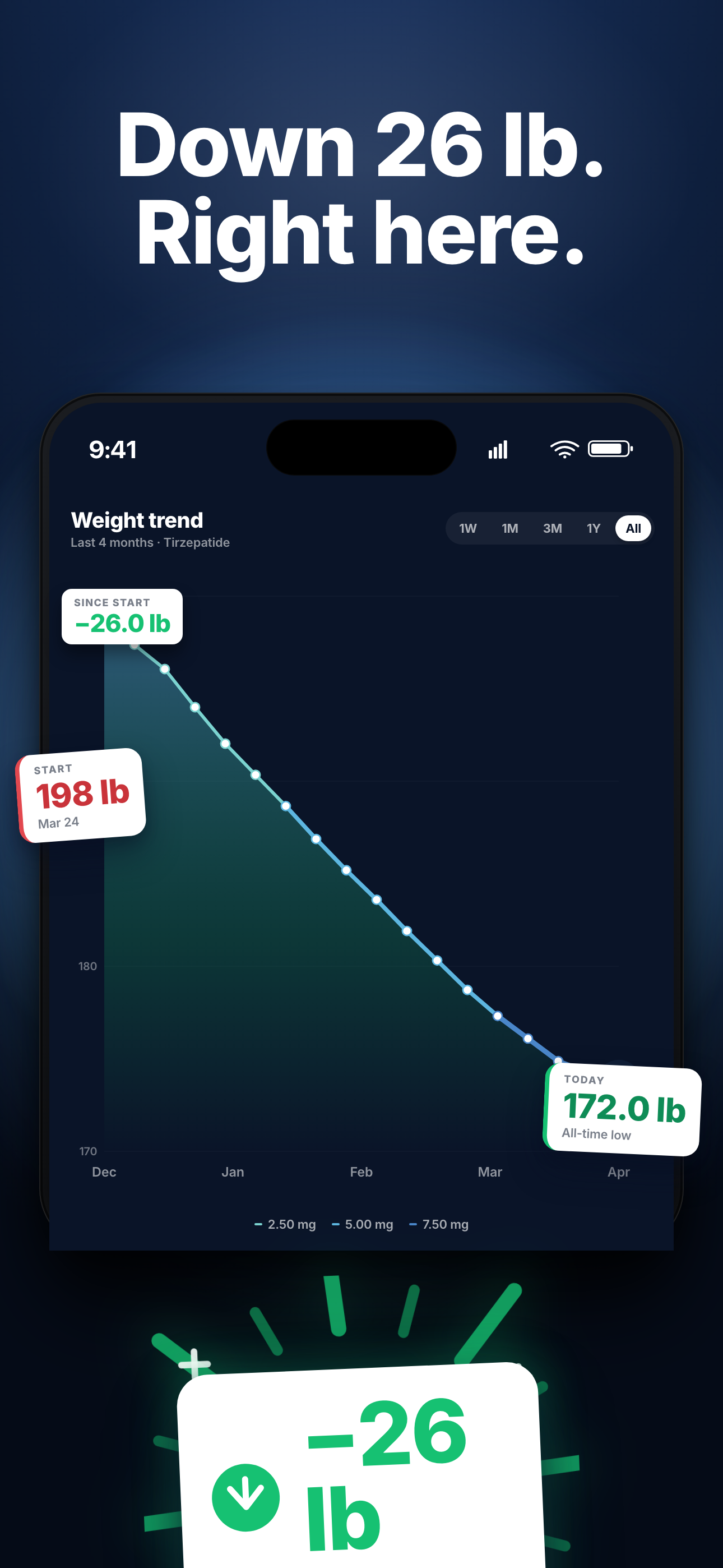 Pepta weight-trend chart showing −26 lb progress with color-coded dose bands